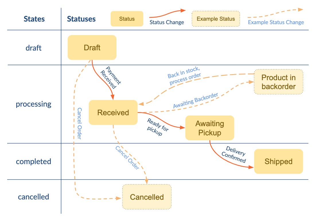 Visual diagram showing how States, Statuses and Status Changes interact
